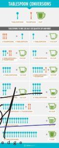 Ways To Measure How Many Teaspoons Are In A Tablespoon