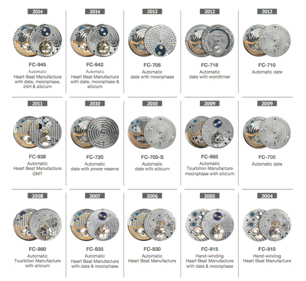 Frederique Constant Heart Beat Manufacture movement