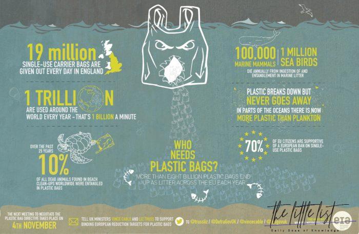 How many plastic bags do we use a day?