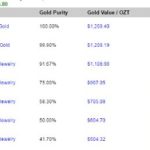 How much is gold per gram in UAE?