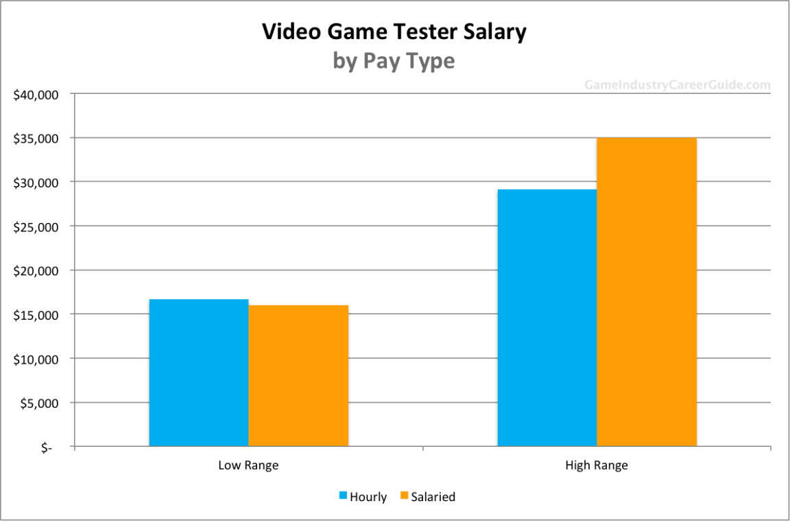 Can you be a game tester at 16?