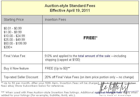 Does eBay charge international fees?