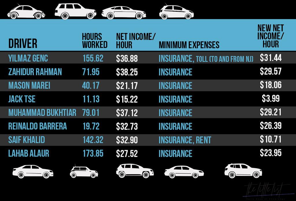 How much can you make in a day in Uber?