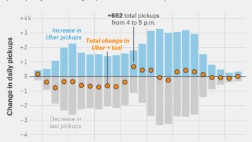 What are the busiest hours for Uber drivers?