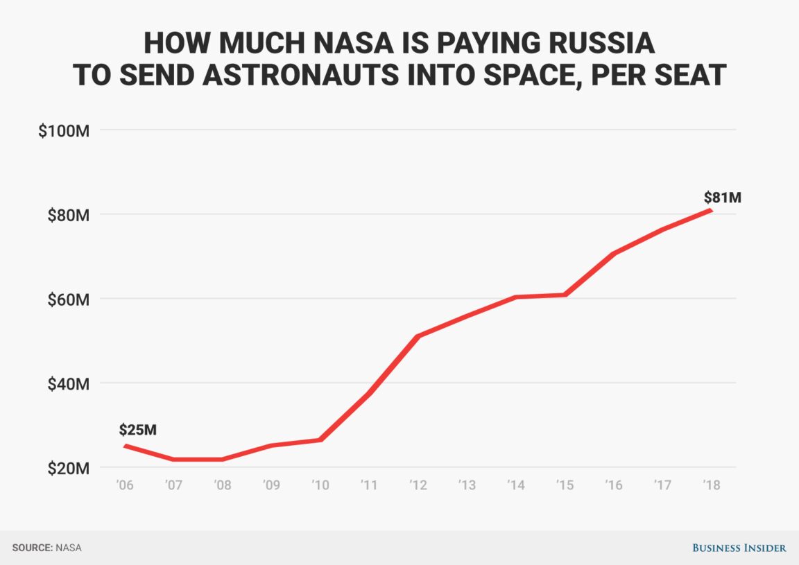Do astronauts get paid for life?