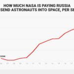 Do astronauts get paid for life?