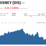 Is Disney a good stock to buy 2022?