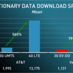 Is LTE being phased out with 3G?
