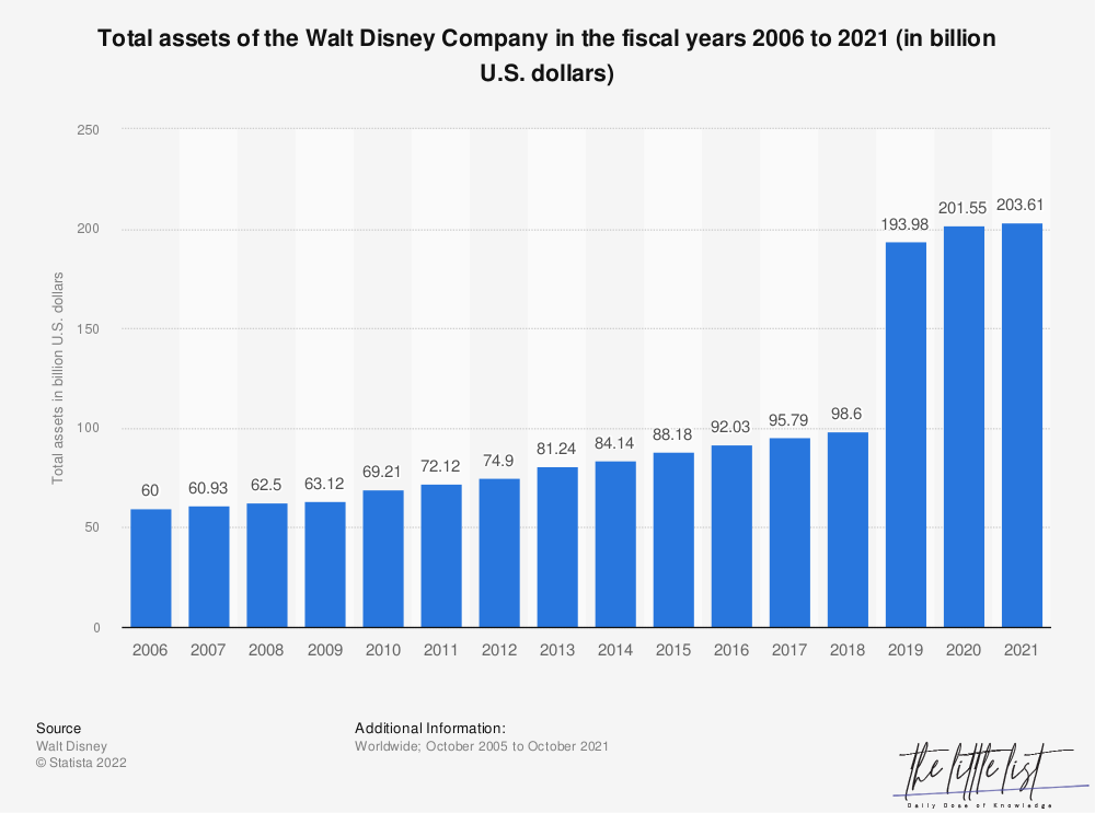 Who currently owns Disney?