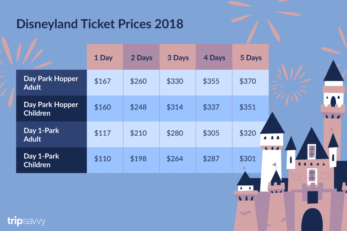 Why are Disneyland tickets so expensive?